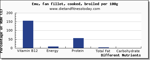 chart to show highest vitamin b12 in emu per 100g